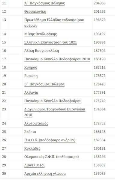 Ποια είναι τα 30 δημοφιλέστερα λήμματα της ελληνικής Wikipedia για το 2018