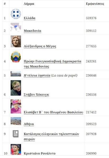 Ποια είναι τα 30 δημοφιλέστερα λήμματα της ελληνικής Wikipedia για το 2018