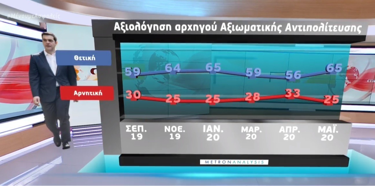 Δημοσκόπηση Metron Analysis: Το 64% λέει πως η χώρα κινείται προς την σωστή κατεύθυνση- Η πρόθεση ψήφου