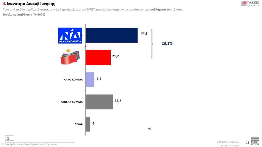 Δημοσκόπηση MRB: Με 18,2% προηγείται η ΝΔ έναντι του ΣΥΡΙΖΑ- Τρίτο το ΚΙΝΑΛ με 6,6%