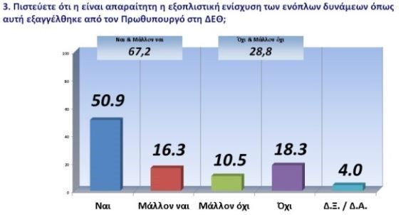 Δημοσκόπηση GPO: Υπέρ της ενίσχυσης των Ενόπλων Δυνάμεων η πλειοψηφία των Ελλήνων πολιτών