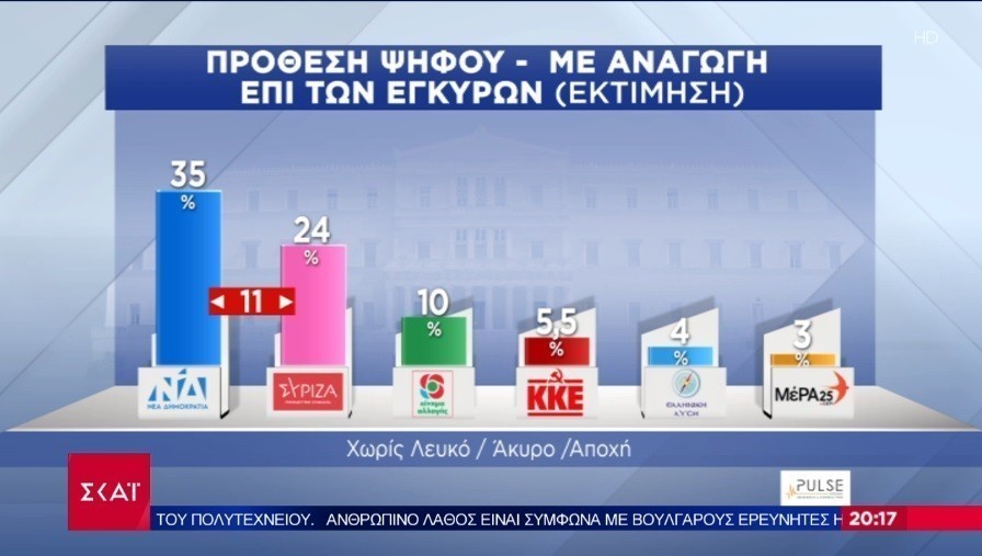 Δημοσκόπηση Pulse: Έπεσε στις 11 μονάδες η διαφορά ΝΔ-ΣΥΡΙΖΑ – Καθιερώνεται στο 10% το ΚΙΝΑΛ