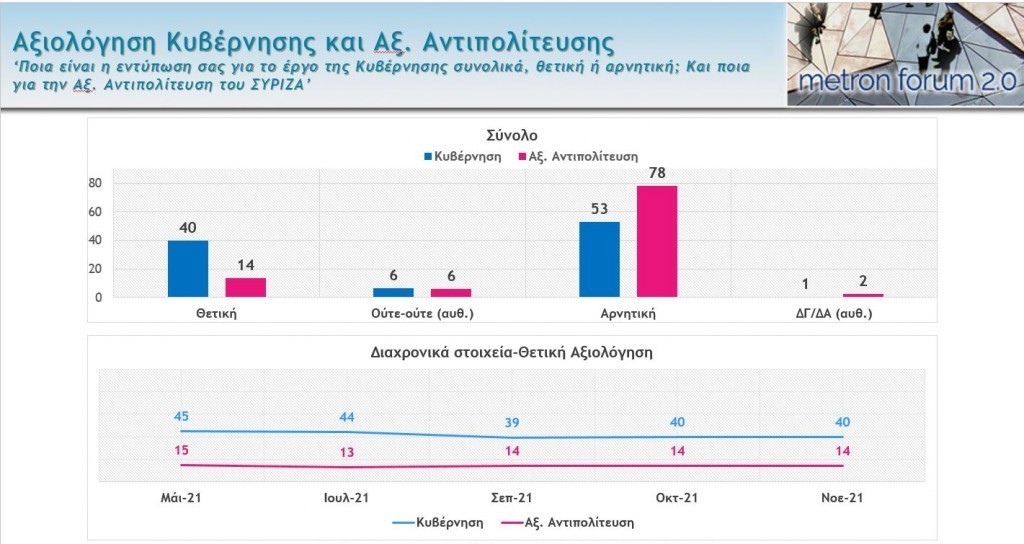 Δημοσκόπηση Metron Analysis: Χάνουν ποσοστά ΝΔ και ΣΥΡΙΖΑ – Στο 9,6% το ΚΙΝΑΛ