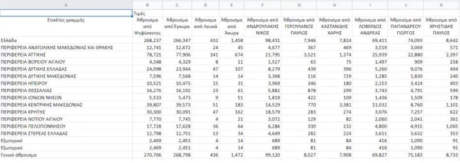 Εκλογές ΚΙΝΑΛ – Τελικά αποτελέσματα: Ανδρουλάκης 36,88% και Παπανδρέου 27,97% - Δείτε πίνακες ανά Περιφέρεια και Δήμο