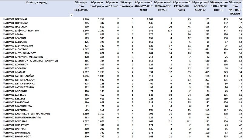 Εκλογές ΚΙΝΑΛ – Τελικά αποτελέσματα: Ανδρουλάκης 36,88% και Παπανδρέου 27,97% - Δείτε πίνακες ανά Περιφέρεια και Δήμο