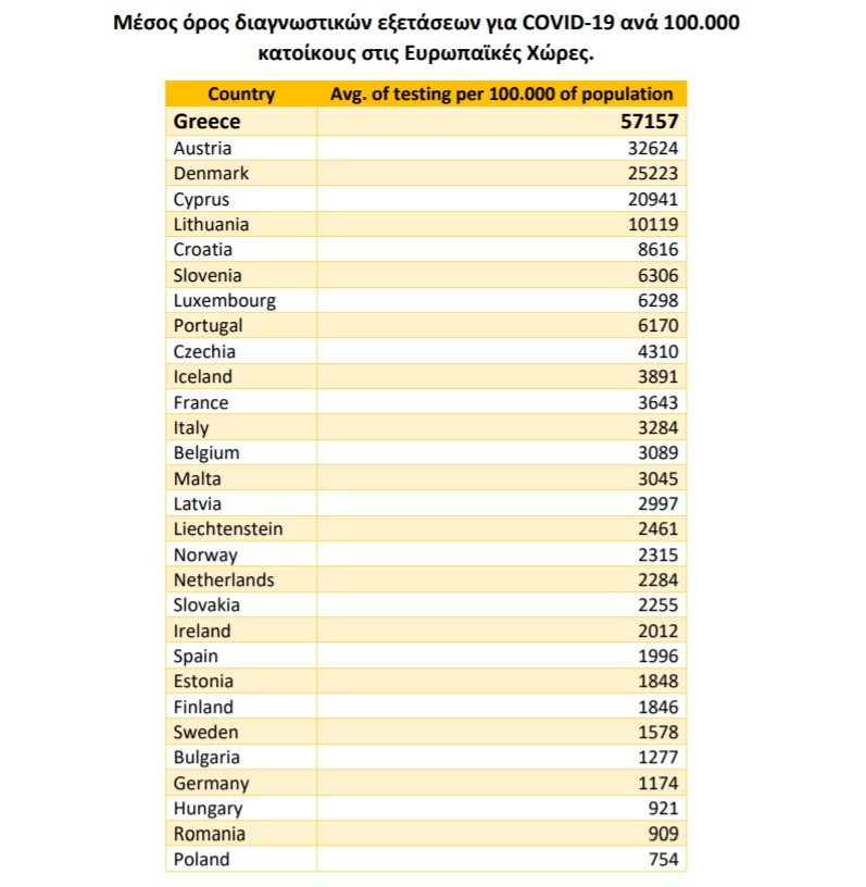 Υπ. Υγείας: Η Ελλάδα στην 1η θέση των χωρών της Ε.Ε. στα τέστ για τον κορονοϊό