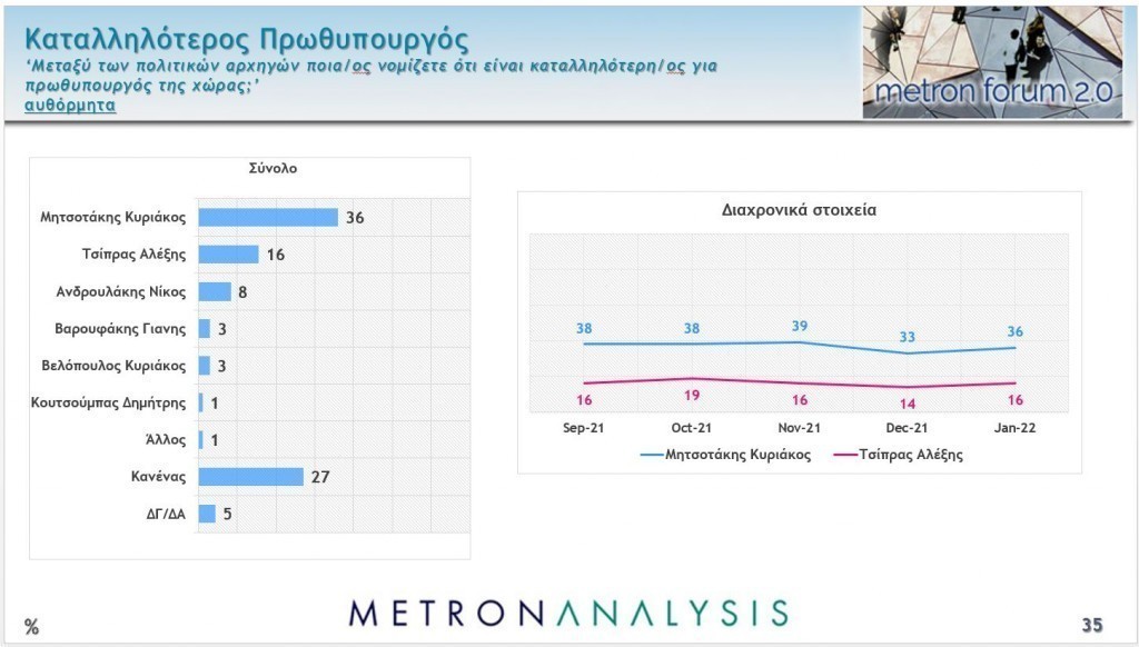 Δημοσκόπηση Metron Analysis: 11,8 μονάδες μπροστά η ΝΔ έναντι του ΣΥΡΙΖΑ-Στο 18,5% το ΚΙΝΑΛ