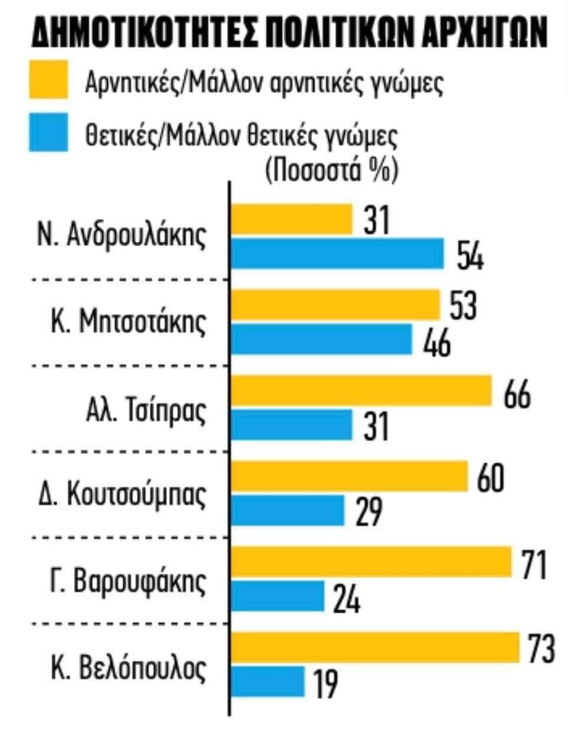Νίκος Ανδρουλάκης: Πρώτος και με διαφορά σε δημοφιλία πολιτικός αρχηγός σε δημοσκόπηση της Metron Analysis