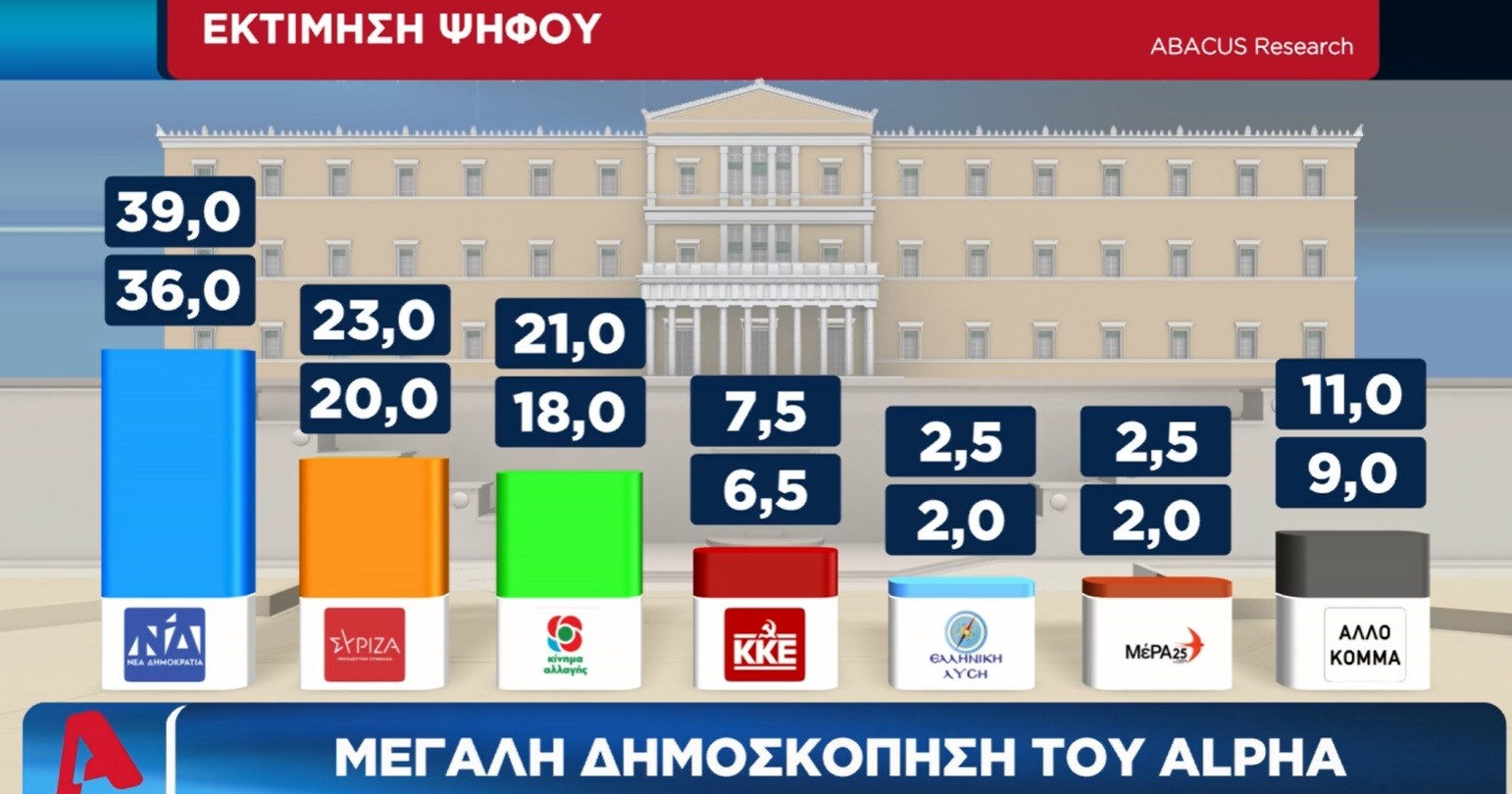 Δημοσκόπηση «βόμβα»: Μάχη για την δεύτερη θέση δίνουν ΣΥΡΙΖΑ - ΚΙΝΑΛ! Μόλις 0,5 η διαφορά τους στην πρόθεση ψήφου