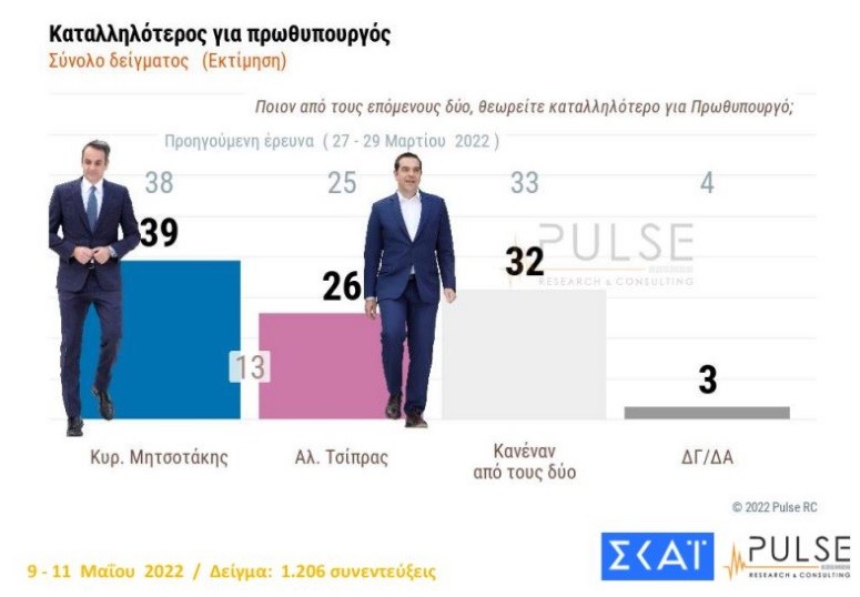 Δημοσκόπηση Pulse: Στις 8,5 μονάδες η διαφορά ΝΔ-ΣΥΡΙΖΑ και στο 14,5% το ΚΙΝΑΛ