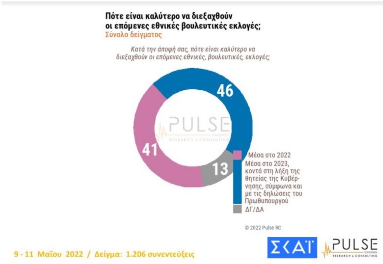 Δημοσκόπηση Pulse: Στις 8,5 μονάδες η διαφορά ΝΔ-ΣΥΡΙΖΑ και στο 14,5% το ΚΙΝΑΛ