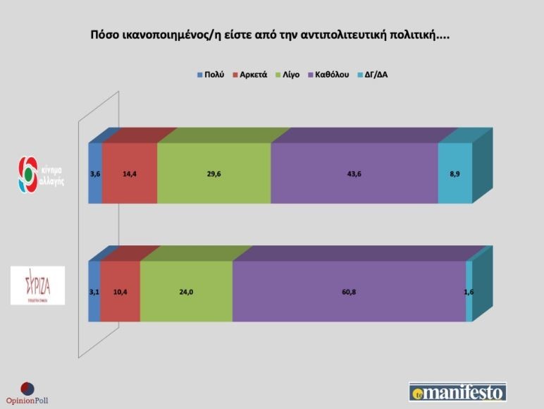 Δημοσκόπηση Opinion Poll: Στις 10 μονάδες η διαφορά ΝΔ-ΣΥΡΙΖΑ, Μητσοτάκης και Ανδρουλάκης προηγούνται στη δημοφιλία
