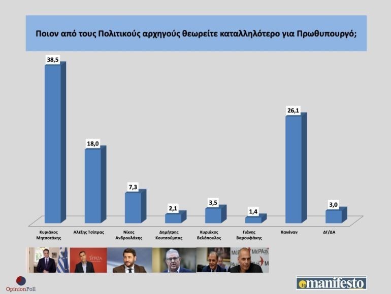 Δημοσκόπηση Opinion Poll: Στις 10 μονάδες η διαφορά ΝΔ-ΣΥΡΙΖΑ, Μητσοτάκης και Ανδρουλάκης προηγούνται στη δημοφιλία