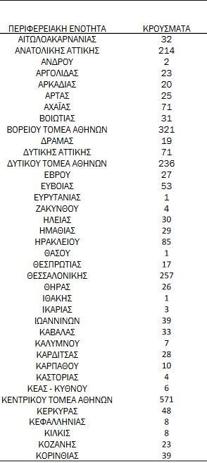 Κορονοϊός: 3.424 νέα κρούσματα - 21 νέοι θάνατοι - 156 διασωληνωμένοι