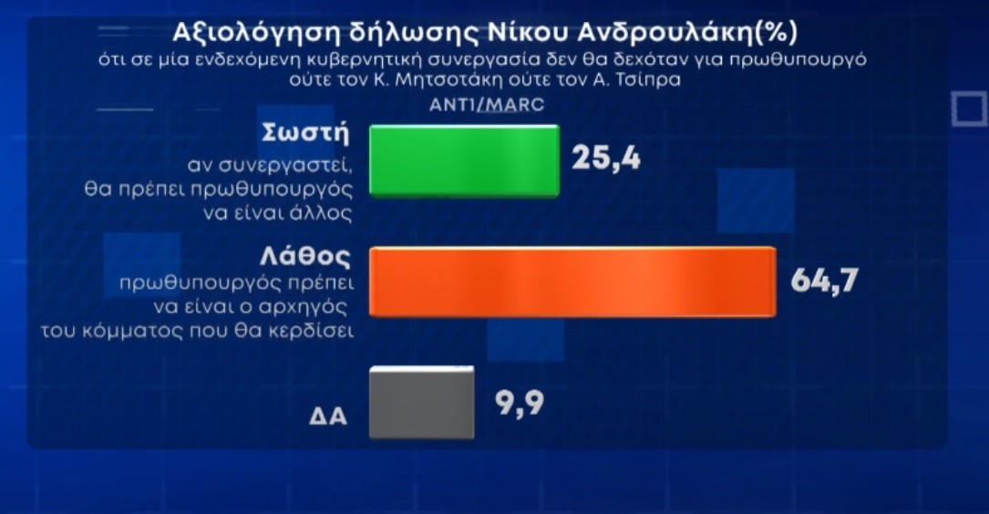 Δημοσκόπηση Marc: 10 μονάδες η διαφορά ΝΔ με ΣΥΡΙΖΑ- Στο 12,8% το ΠΑΣΟΚ-ΚΙΝΑΛ